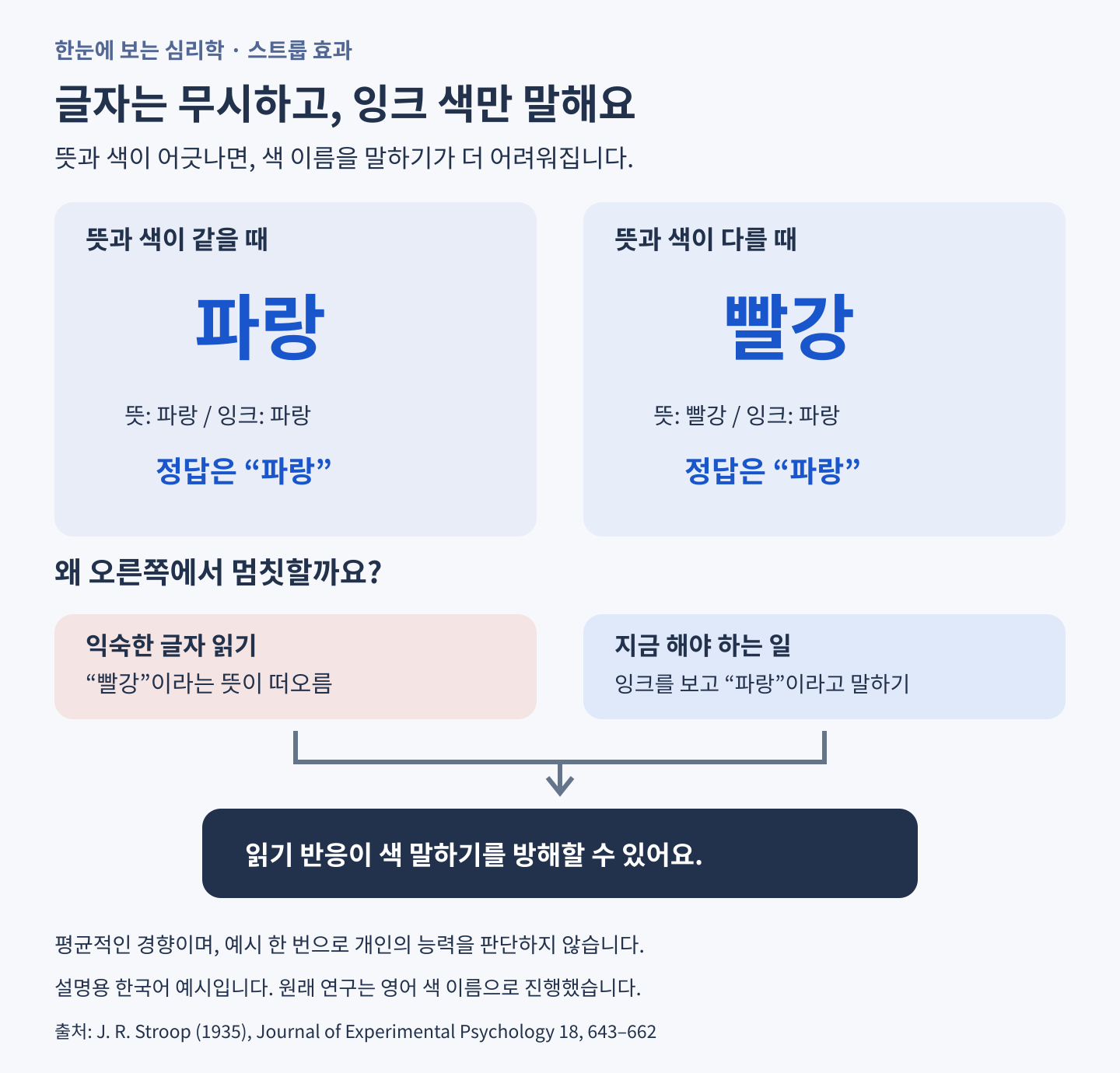ストループ効果の説明図。青いインクで書かれた「青」と「赤」を比べると、色名の正解はどちらも青である。意味が食い違う場合、慣れた文字の読みがインクの色を言うことを妨げることがある。説明用の韓国語の例であり、個人の能力を判断する検査ではない。