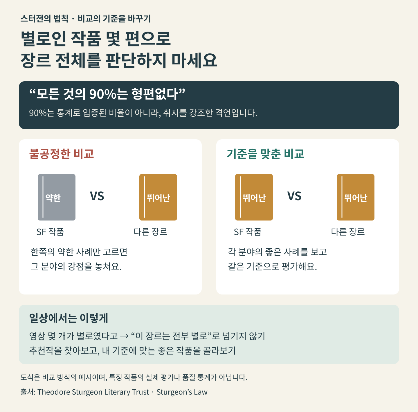 스터전의 법칙 설명도: 약한 SF 작품과 뛰어난 다른 장르 작품을 비교하는 것은 불공정하며, 각 분야의 뛰어난 사례를 같은 기준으로 평가해야 한다. 90%는 측정 통계가 아닌 격언이다.