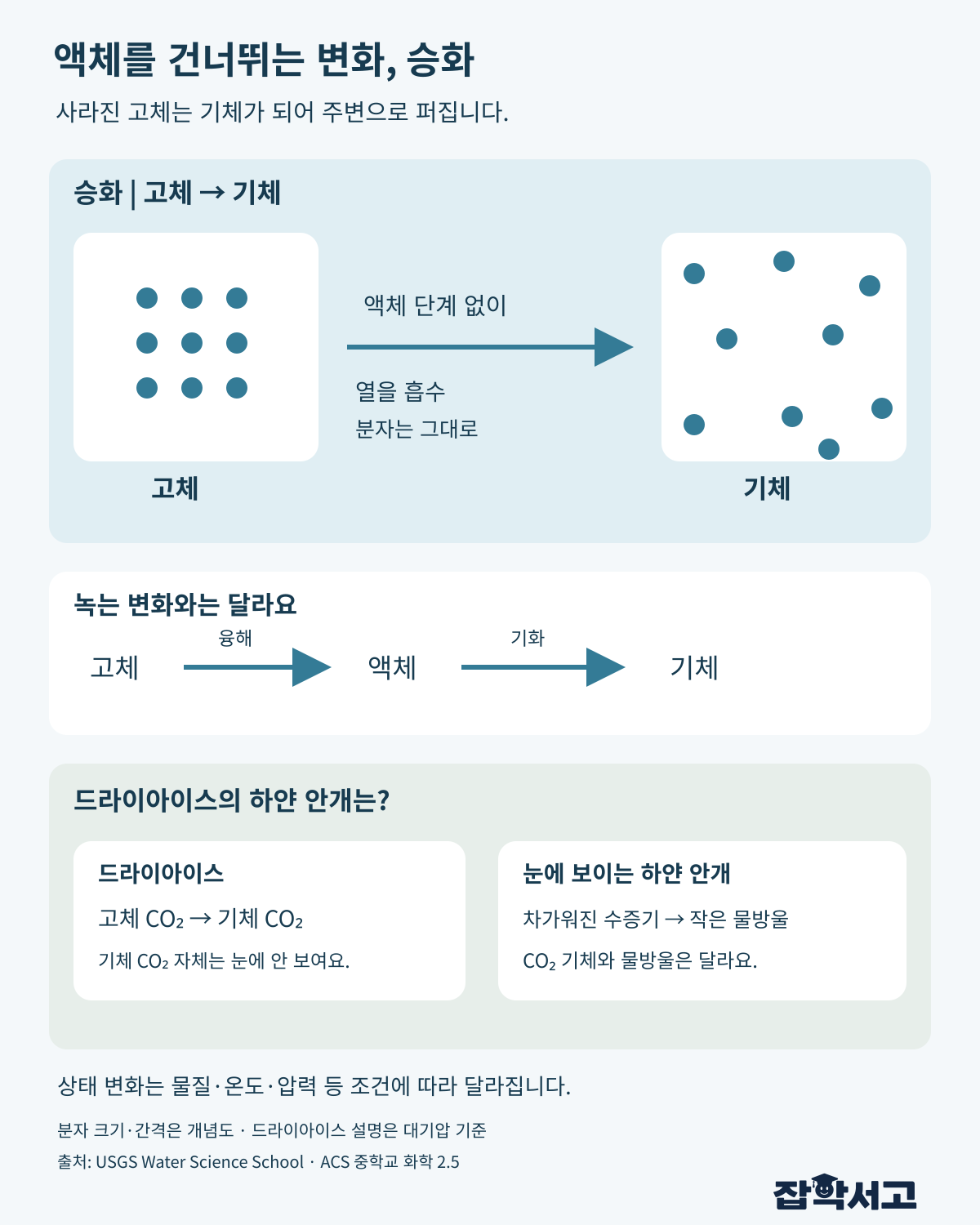 승화는 고체가 액체 단계를 거치지 않고 열을 흡수해 기체로 변하는 현상이다. 같은 분자 아홉 개의 배열 변화와 융해·기화 경로를 비교하고, 드라이아이스의 이산화탄소 기체와 하얀 물방울 안개를 구분한 개념도.