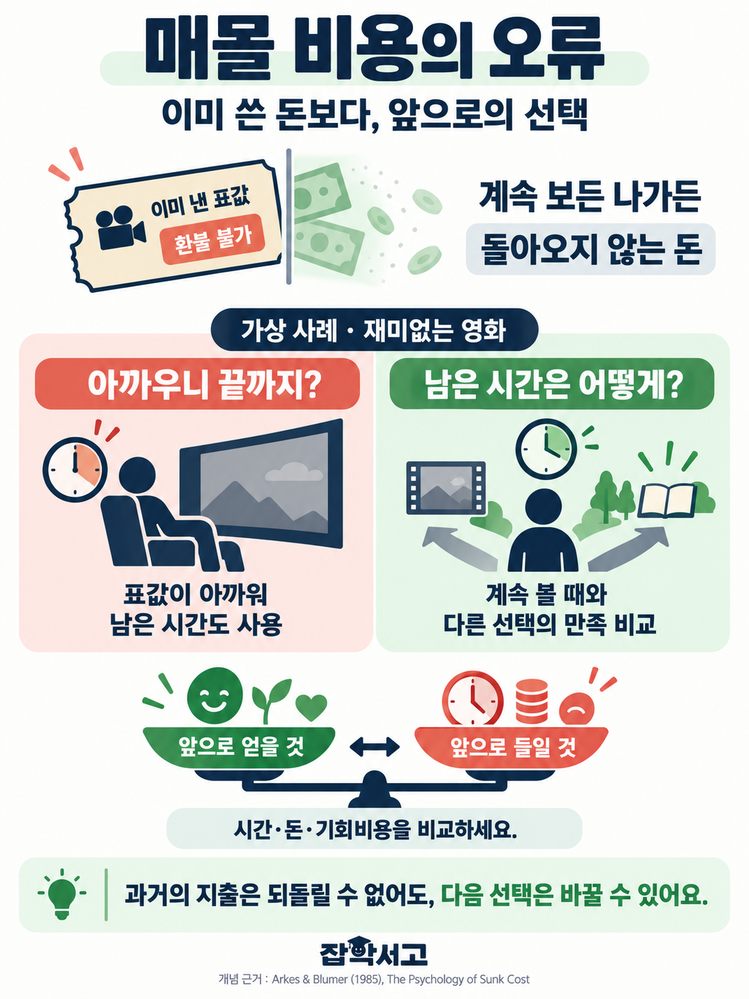 환불할 수 없는 영화 표값은 계속 보든 나가든 돌아오지 않는다는 가상 사례를 통해 매몰 비용의 오류를 설명한 도식. 이미 낸 돈에 끌려 남기보다 계속 관람할 때와 다른 선택의 미래 만족을 비교하고, 앞으로 얻을 것과 들일 시간·돈·기회비용을 함께 고려한다.