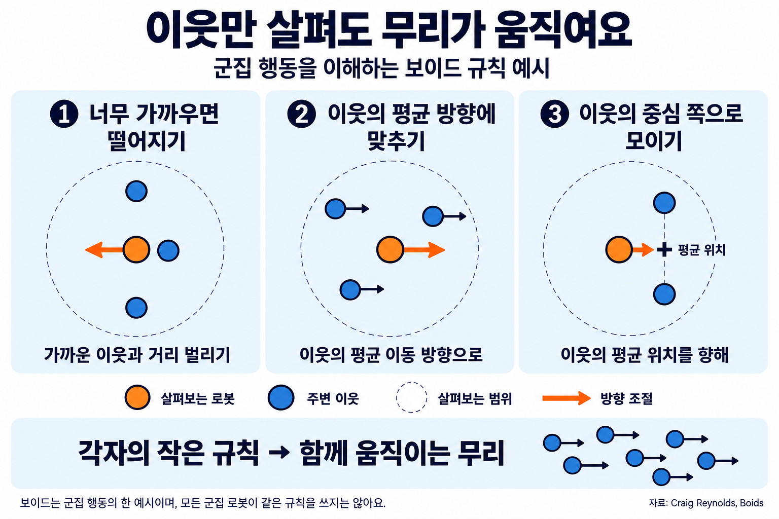군집 행동을 설명하는 보이드의 세 규칙. 주황색 로봇이 가까운 이웃과 거리를 벌리고, 이웃의 평균 이동 방향에 맞추고, 두 이웃의 평균 위치인 중간 지점으로 향하는 모습을 화살표로 비교한다. 각 로봇의 국소 규칙이 모여 집단 움직임을 만든다.