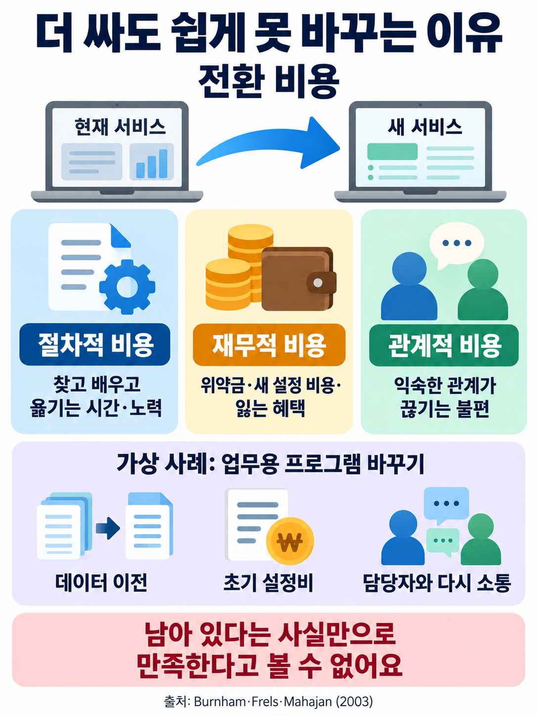 현재 서비스에서 새 서비스로 바꿀 때 드는 절차적 비용, 재무적 비용, 관계적 비용을 비교한 도식. 업무용 프로그램을 바꾸는 가상 사례로 데이터 이전, 초기 설정비, 담당자와 다시 소통하는 부담을 보여 준다.