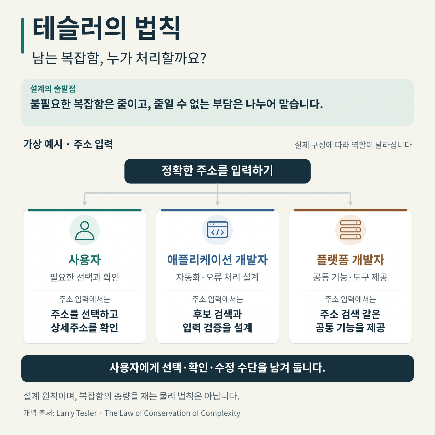 테슬러의 법칙 설명도. 불필요한 복잡함은 줄이고 줄일 수 없는 부담은 나누어 맡는다. 가상 주소 입력 예시에서 사용자는 주소 선택과 상세주소 확인, 애플리케이션 개발자는 후보 검색과 입력 검증 설계, 플랫폼 개발자는 공통 주소 검색 기능 제공을 맡는다. 세 주체는 병렬 역할이며, 사용자의 선택·확인·수정 수단은 남긴다.