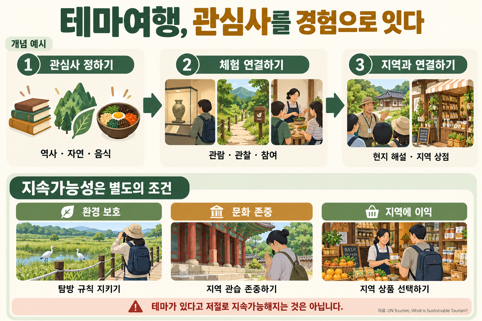 Ví dụ minh họa khái niệm lập kế hoạch du lịch theo chủ đề. Hình thể hiện ba giai đoạn: xác định mối quan tâm về lịch sử, thiên nhiên hoặc ẩm thực; kết nối các trải nghiệm tham quan, quan sát và tham gia; sau đó tiếp nối bằng hoạt động thuyết minh tại chỗ và ghé các cửa hàng địa phương. Phía dưới phân biệt các điều kiện thực hành tính bền vững gồm tuân thủ quy tắc tham quan, tôn trọng phong tục địa phương và lựa chọn sản phẩm địa phương.
