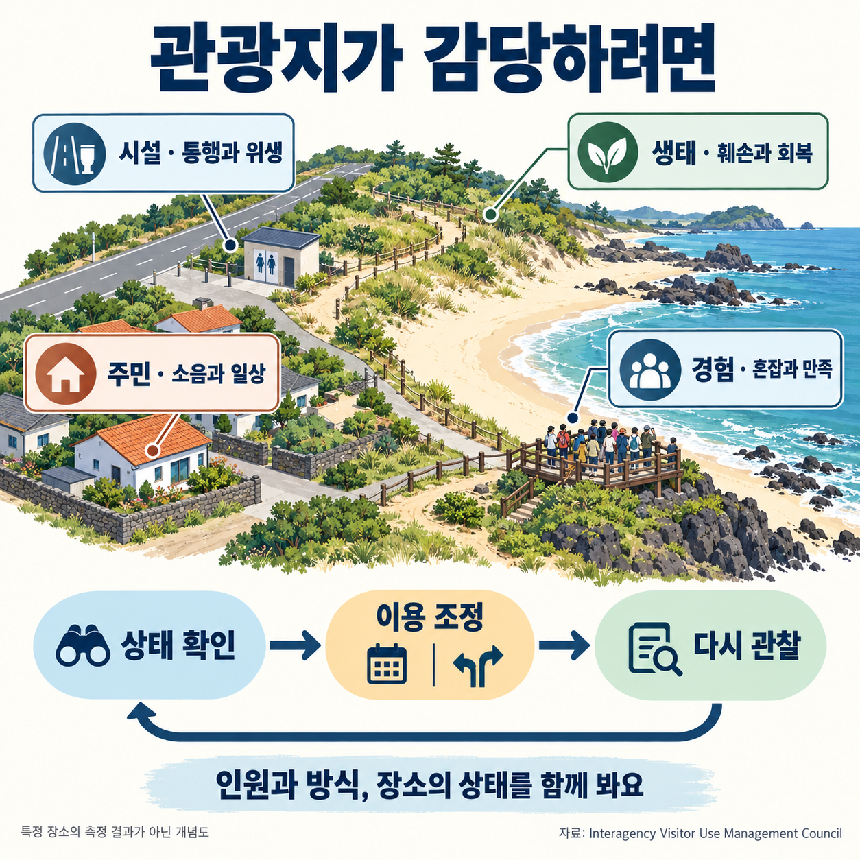 해변 마을의 길과 화장실, 자연, 주거지, 전망대를 각각 시설, 생태, 주민 생활, 방문 경험과 연결했다. 아래에는 상태 확인, 이용 조정, 다시 관찰의 순환을 그려 관광 수용력을 지속적으로 관리하는 과정을 보여 준다.