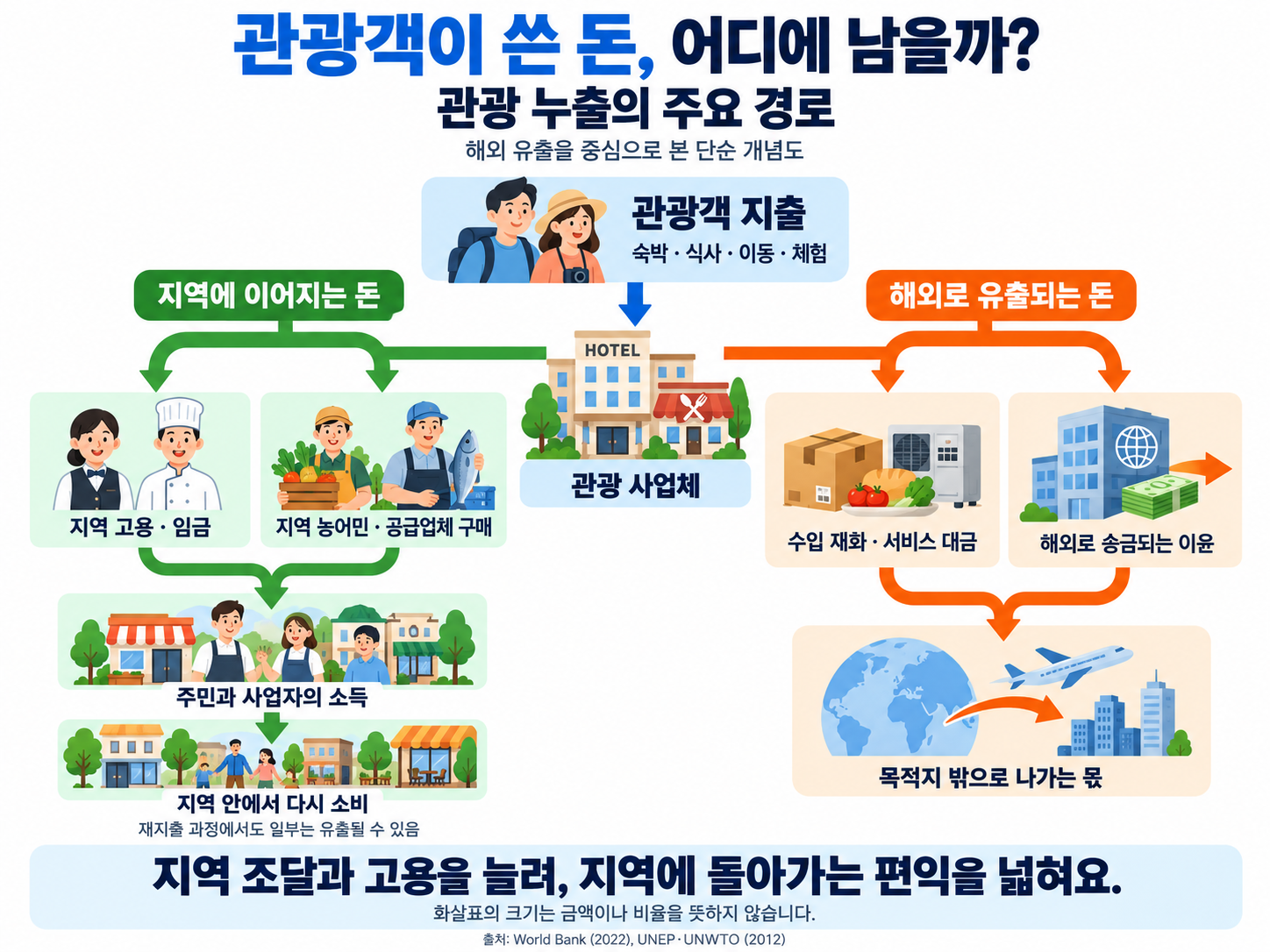 관광객 지출이 관광 사업체를 거쳐 지역 고용·임금과 농어민·공급업체 구매, 주민과 사업자의 소득 및 지역 재소비로 이어지는 경로와, 수입 재화·서비스 대금과 해외로 송금되는 이윤으로 유출되는 경로를 비교한 개념도.