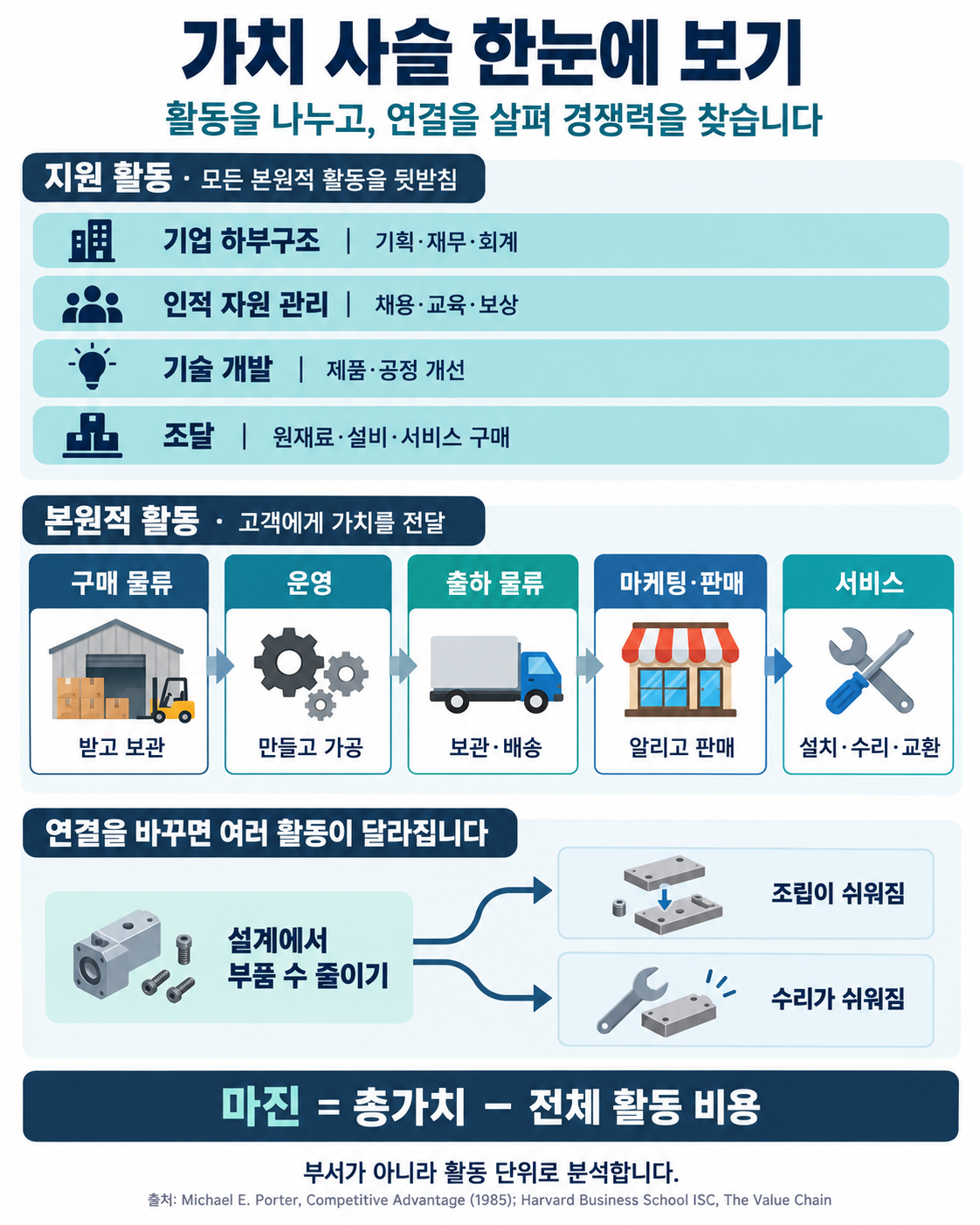 가치 사슬의 지원 활동 네 가지와 본원적 활동 다섯 가지를 연결한 도식. 설계에서 부품 수를 줄이면 조립과 수리가 쉬워지는 연결 사례, 마진은 총가치에서 전체 활동 비용을 뺀 값임을 설명한다.
