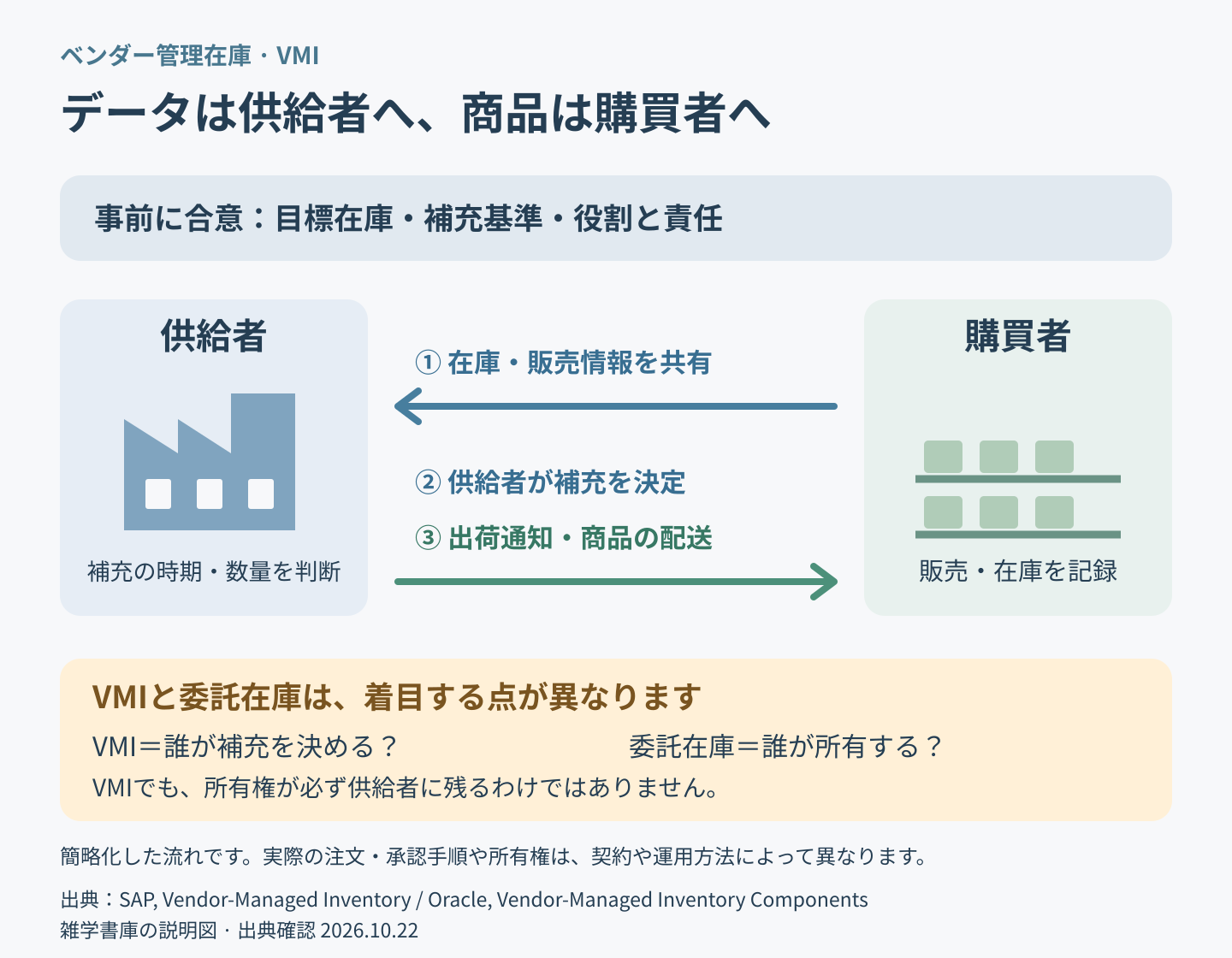 ベンダー管理在庫のフロー図。購買者の在庫・販売情報は供給者に伝えられ、供給者が補充を決めて出荷案内と商品を購買者へ送る。まず目標在庫・補充基準・責任を合意し、補充の決定権と在庫の所有権は区別する。