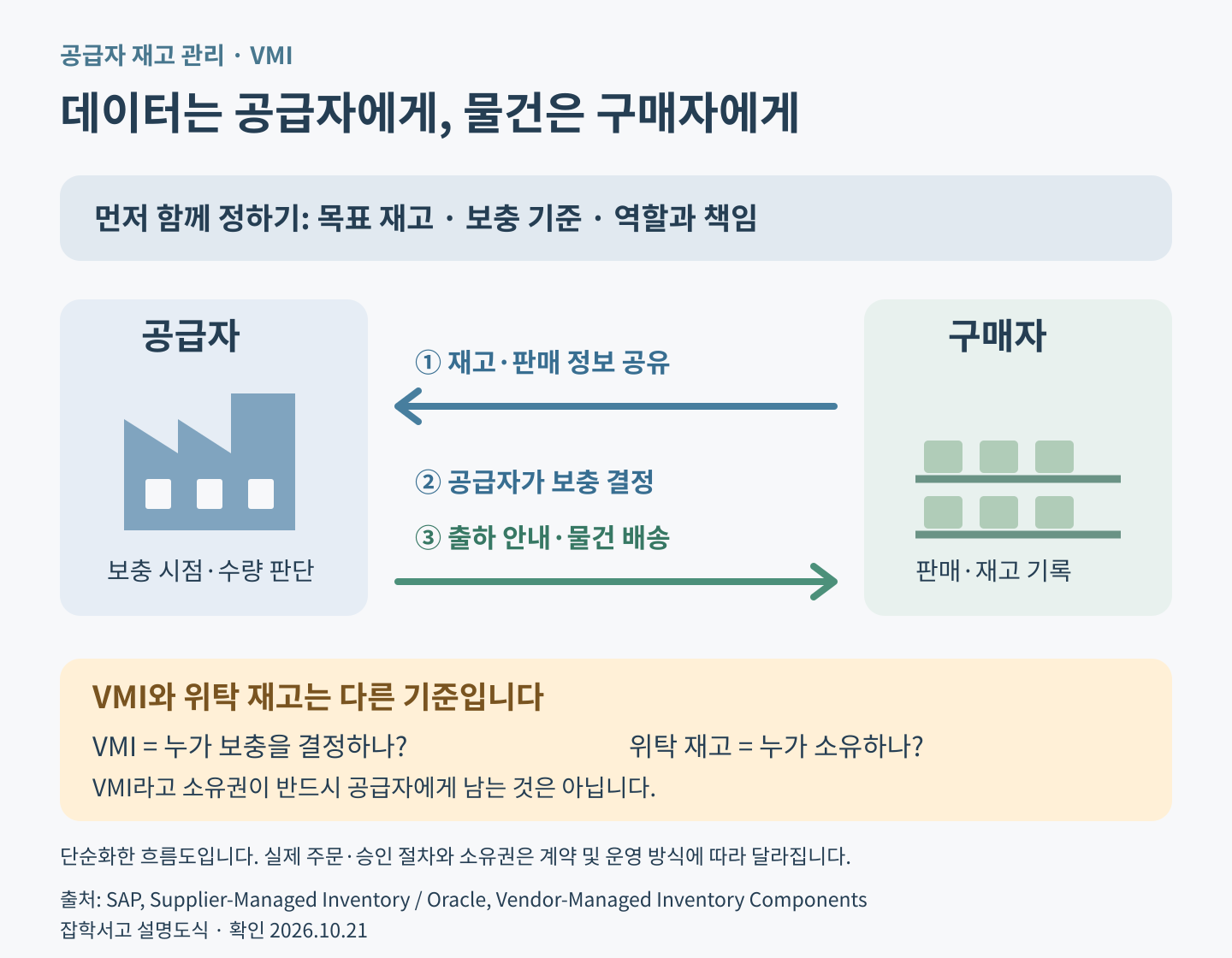 공급자 재고 관리 흐름도. 구매자의 재고·판매 정보는 공급자에게 전달되고, 공급자가 보충을 결정하여 출하 안내와 물건을 구매자에게 보낸다. 먼저 목표 재고·보충 기준·책임을 합의하며, 보충 결정권과 재고 소유권은 구별한다.