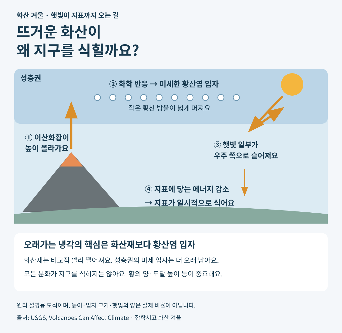 화산의 이산화황이 성층권에 도달해 황산염 입자가 되고, 햇빛 일부를 우주로 흩어 지표에 닿는 에너지가 줄어드는 네 단계. 화산재와 황산염 입자의 차이도 설명한다.