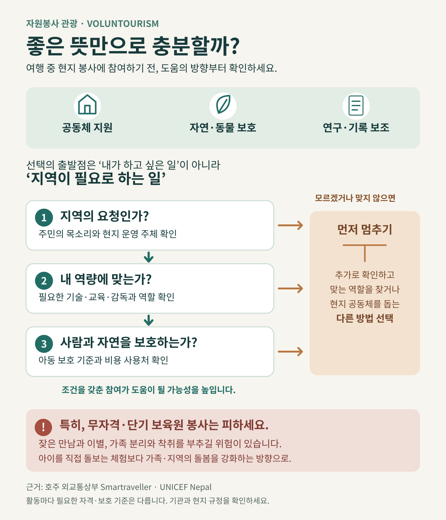 자원봉사 관광 참여 전 확인할 세 단계. 공동체 지원, 자연·동물 보호, 연구·기록 보조 등 활동을 고를 때 지역의 요청인지 먼저 확인하고, 내 기술·교육·감독과 역할이 맞는지, 아동·환경 보호 기준과 비용 사용처가 분명한지 차례로 살핀다. 모르겠거나 맞지 않으면 참여를 멈추고 추가 확인, 역할 변경 또는 다른 공동체 지원 방법을 선택한다. 무자격·단기 보육원 봉사는 잦은 이별, 가족 분리와 착취 위험 때문에 피하고 가족·지역의 돌봄을 강화하는 방향을 고려한다.