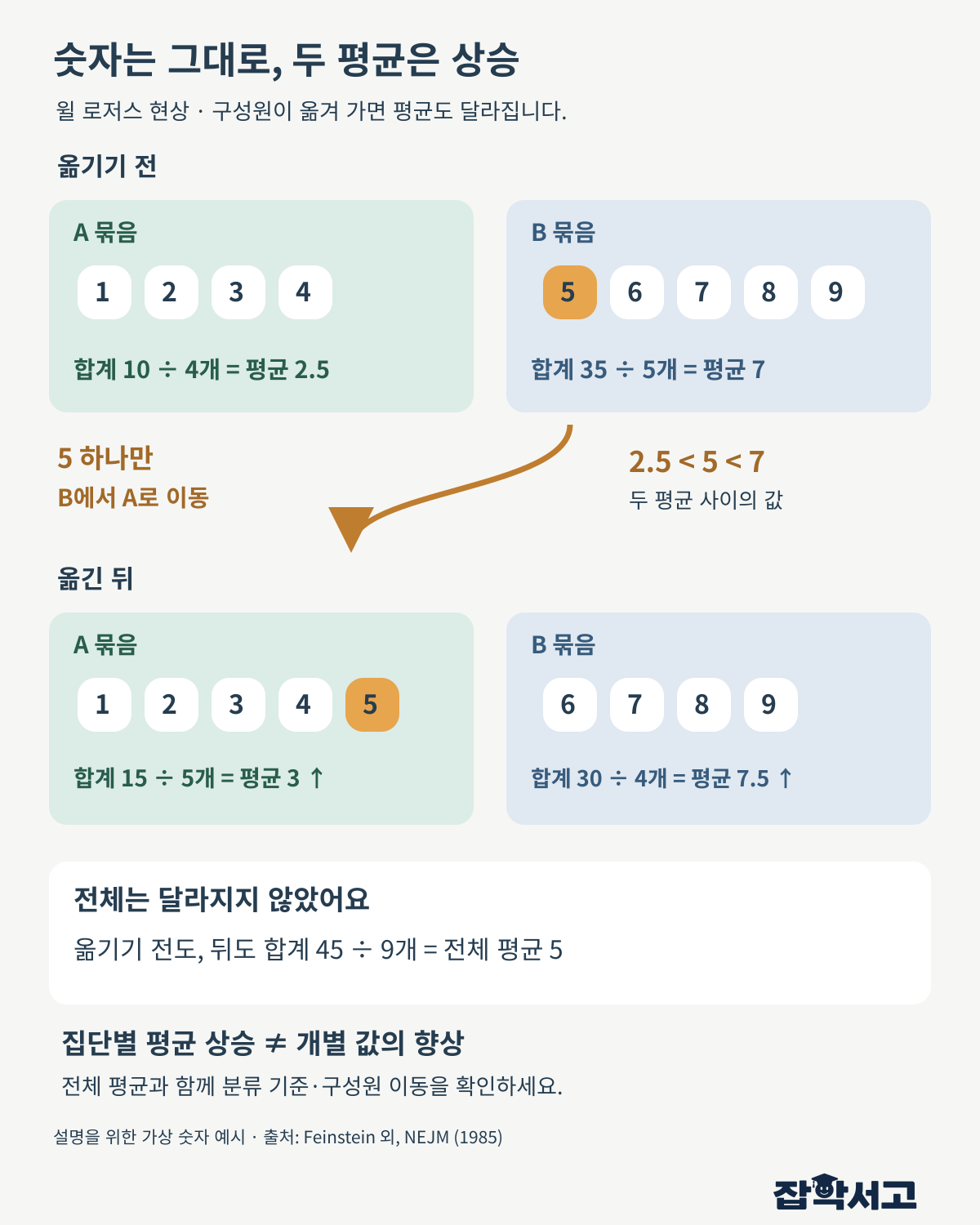윌 로저스 현상의 가상 숫자 예시. A 1,2,3,4 평균2.5와 B 5,6,7,8,9 평균7에서 5를 B에서 A로 옮기면 A평균3, B평균7.5로 모두 상승하지만 전체9개 합계45와 평균5는 그대로다.