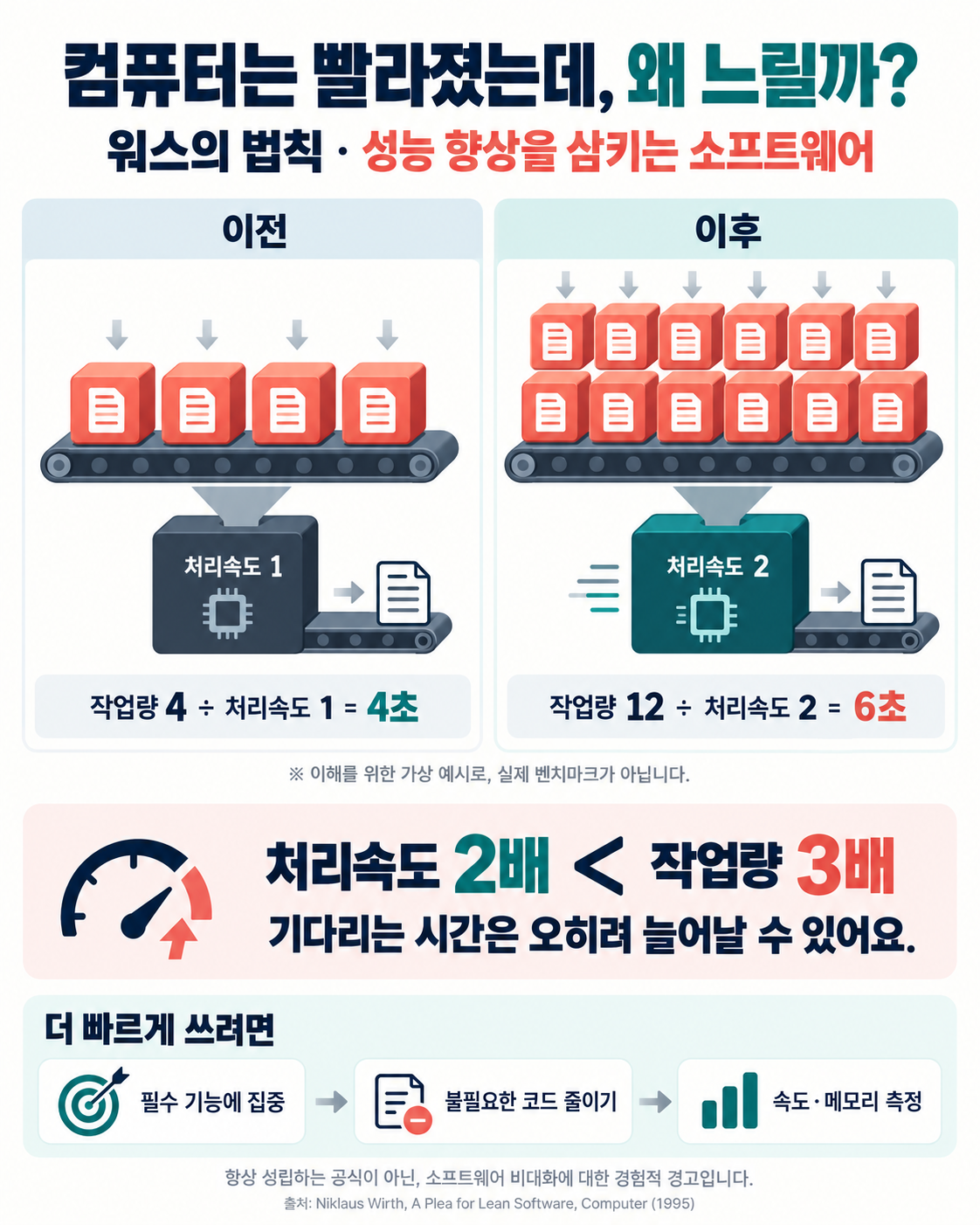 沃斯定律说明图。在假设示例中,工作量为4、处理速度为1时需要4秒,工作量为12、处理速度为2时需要6秒,说明当工作量的增长超过硬件速度的提升时,等待时间可能会变长。图中建议专注于必要功能、减少不必要的代码,并测量速度和内存。
