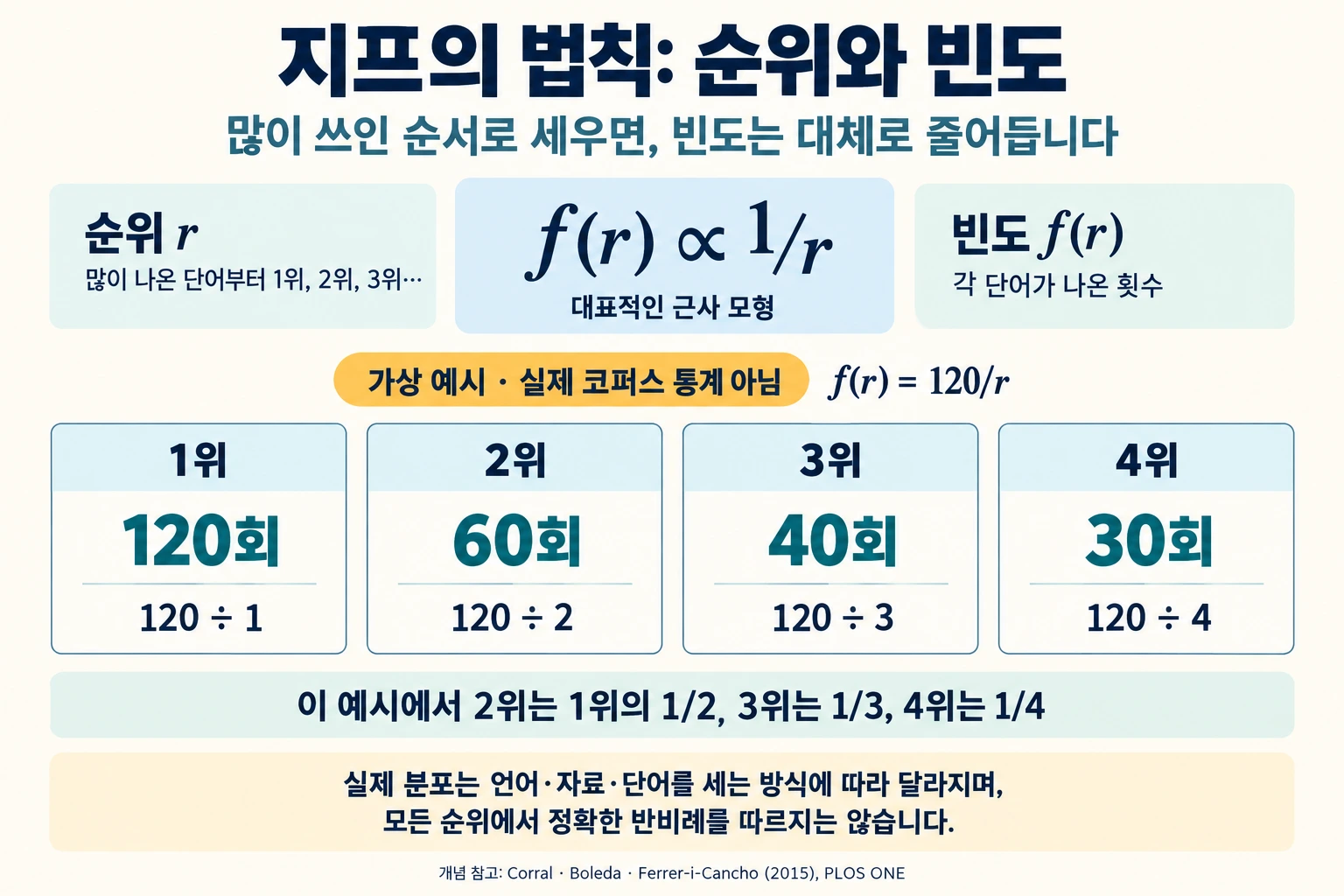 지프의 법칙의 순위와 빈도 관계. 많이 나온 단어부터 매긴 순위 r와 등장 횟수 f(r)를 구분하고, f(r) ∝ 1/r을 대표적인 근사 모형으로 설명한다. 실제 코퍼스 통계가 아닌 f(r)=120/r의 가상 예시에서 1위 120회, 2위 60회, 3위 40회, 4위 30회를 같은 크기의 카드로 보여 준다. 실제 분포는 언어·자료·단어를 세는 방식에 따라 달라지며 모든 순위에서 정확한 반비례를 따르지는 않는다.