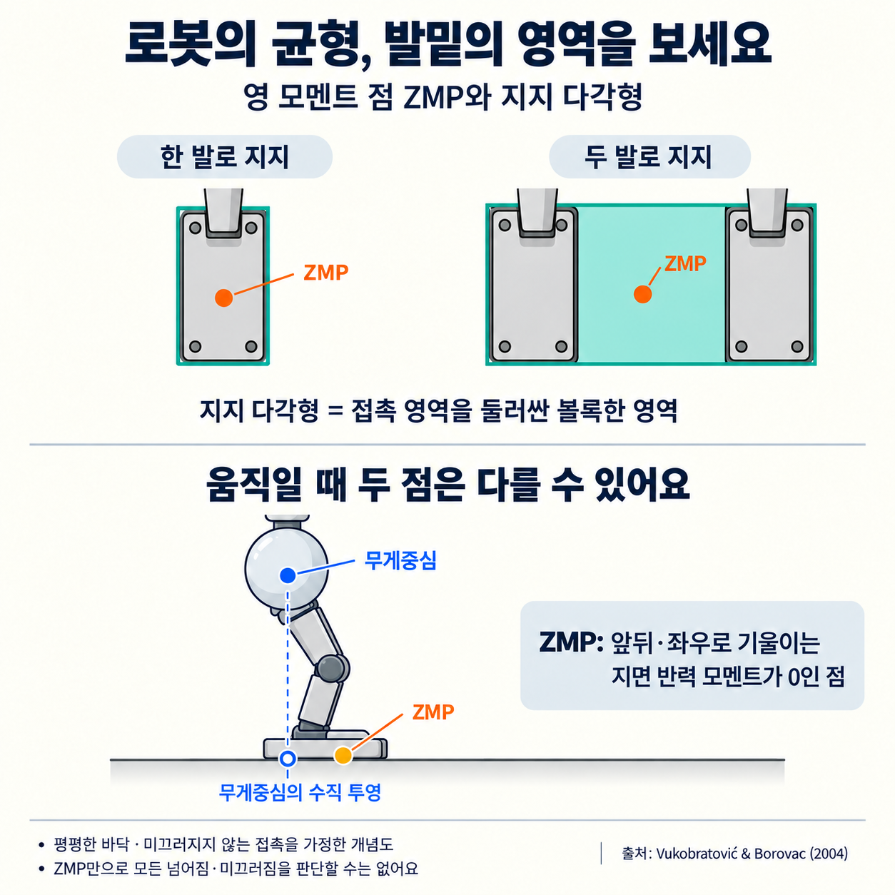 한 발과 두 발로 지지할 때 접촉 영역을 둘러싼 지지 다각형을 비교하고, 움직이는 로봇의 무게중심 수직 투영과 영 모멘트 점 ZMP가 다를 수 있음을 보여 주는 개념도. 평평하고 미끄러지지 않는 접촉을 가정한다.