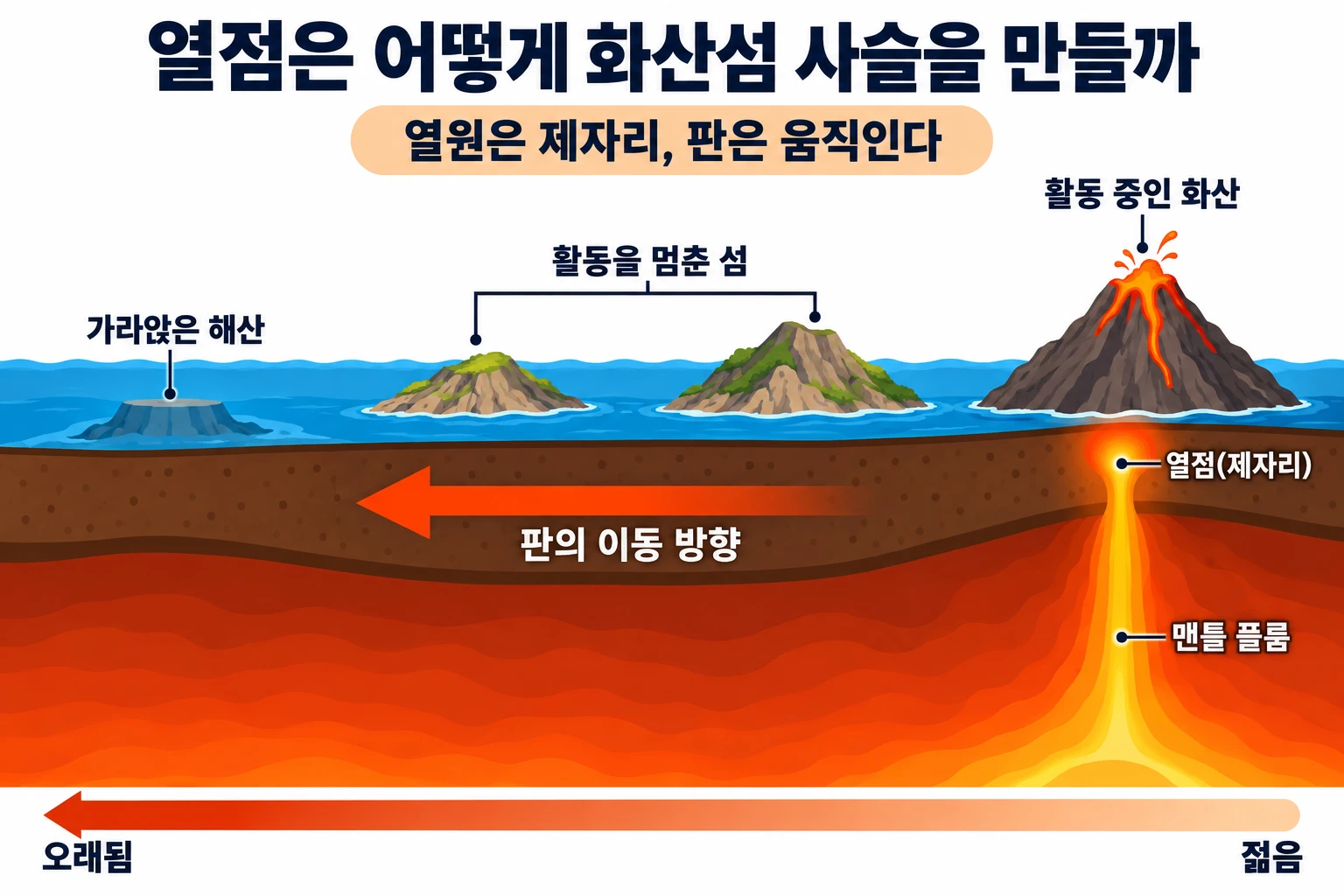 열점이 화산섬 사슬을 만드는 원리를 보여 주는 단면 인포그래픽. 맨틀 플룸이 제자리의 열점으로 솟아 그 위에 활동 중인 화산이 생기고, 판이 왼쪽으로 이동하면서 활동을 멈춘 섬과 가라앉은 해산이 차례로 늘어서며, 아래 띠는 왼쪽이 오래되고 오른쪽이 젊다는 나이 순서를 나타냅니다.